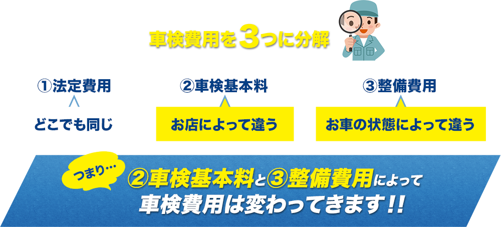 車検費用を3つに分解。法定費用、車検基本料、整備費用。車検基本料、整備費用によって車検費用が変わってきます。