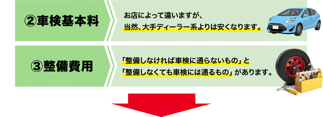 車検基本料と整備費用について